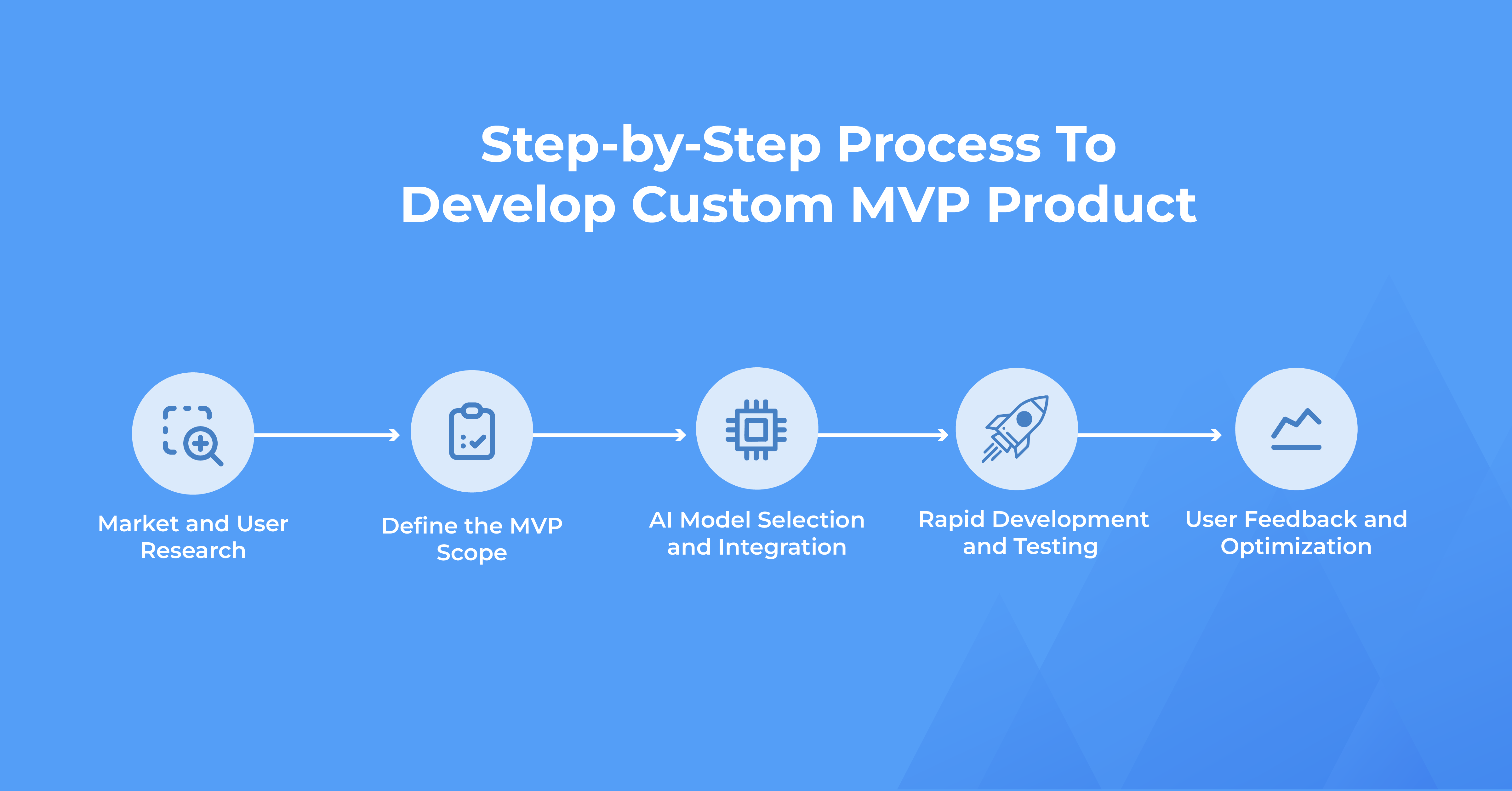 Step-by-Step Process to Develop Custom MVP Software
